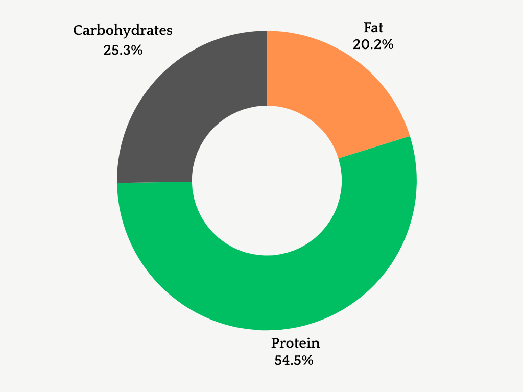 Waffle House City Ham: Price, Nutrition, and Calories Details For 2025 2 dounut chart of Macronutrient Content Analysis of Waffle House City Ham